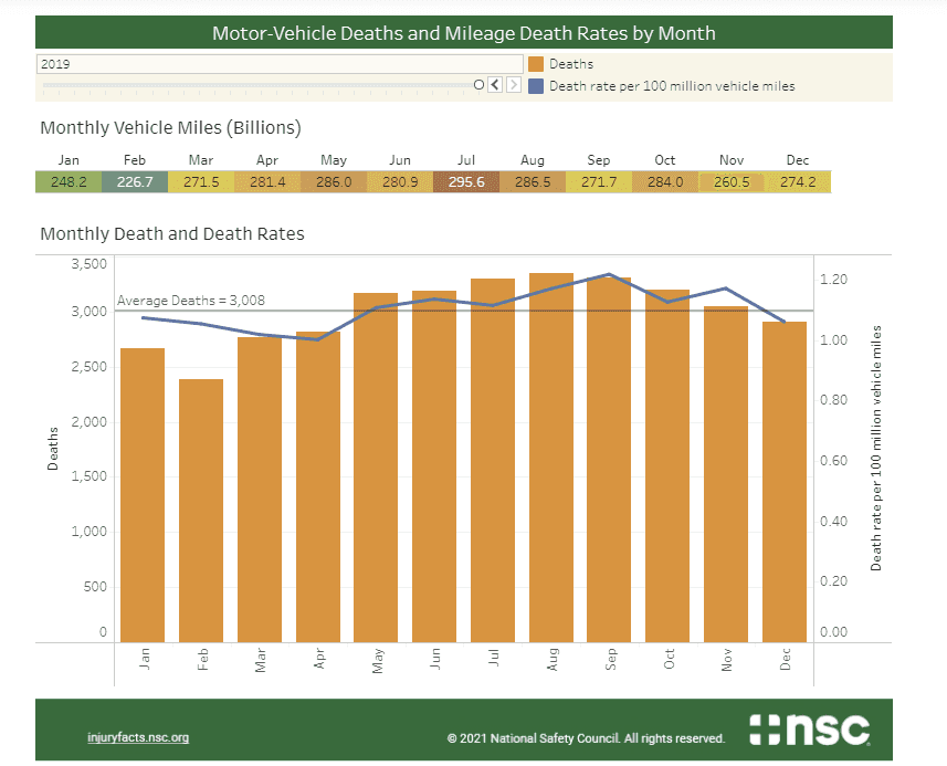 a chart showing motor vehicle deaths and mileage death rates by month